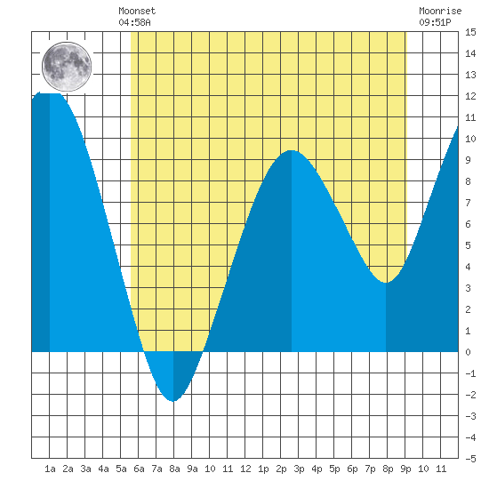 Nahcotta tide chart for Wednesday, July 13, 2022