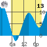 Nahcotta tide chart for Wednesday, July 13, 2022