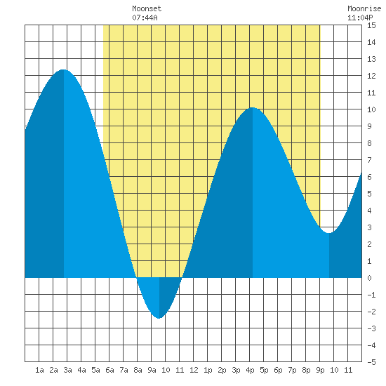 Nahcotta tide chart for Friday, July 15, 2022