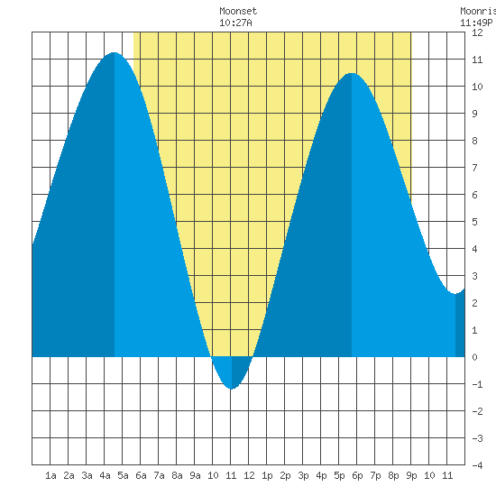 Nahcotta tide chart for Sunday, July 17, 2022