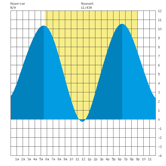 Nahcotta tide chart for Monday, July 18, 2022