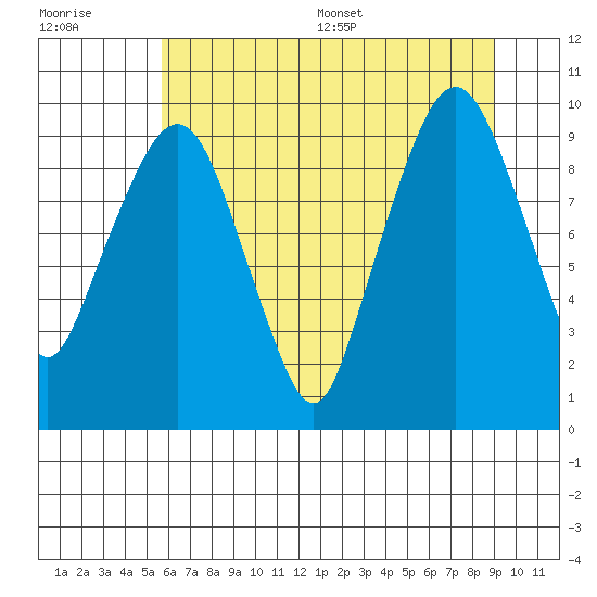 Nahcotta tide chart for Tuesday, July 19, 2022