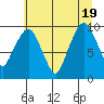 Nahcotta tide chart for Tuesday, July 19, 2022