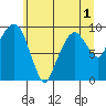 Nahcotta tide chart for Friday, July 1, 2022