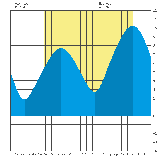 Nahcotta tide chart for Thursday, July 21, 2022