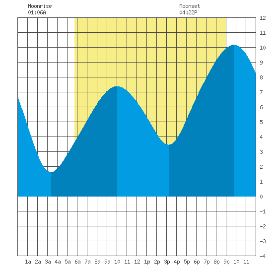 Nahcotta tide chart for Friday, July 22, 2022