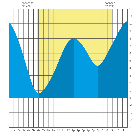 Nahcotta tide chart for Monday, July 25, 2022