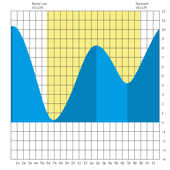 Nahcotta tide chart for Tuesday, July 26, 2022