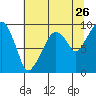 Nahcotta tide chart for Tuesday, July 26, 2022