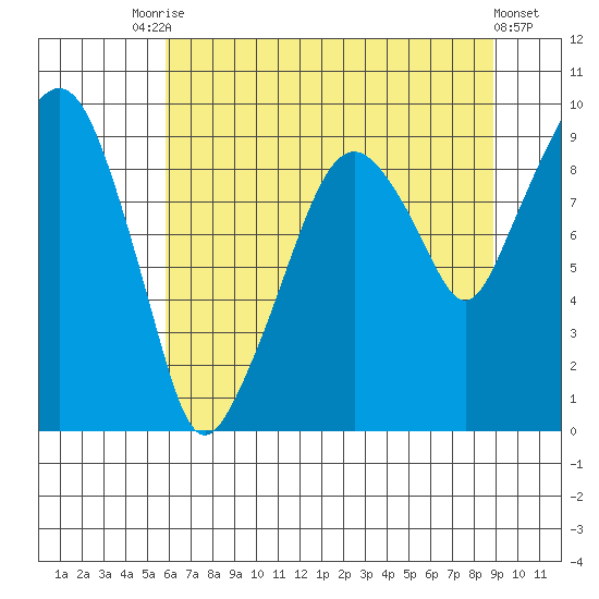 Nahcotta tide chart for Wednesday, July 27, 2022