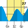 Nahcotta tide chart for Wednesday, July 27, 2022