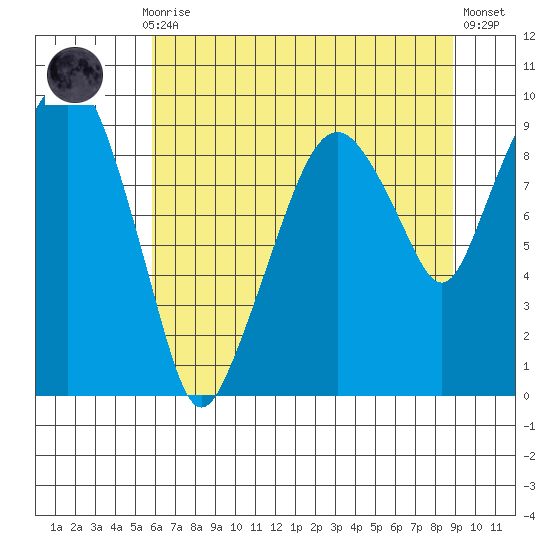 Nahcotta tide chart for Thursday, July 28, 2022