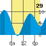 Nahcotta tide chart for Friday, July 29, 2022