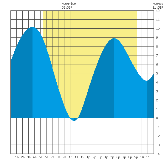 Nahcotta tide chart for Saturday, July 2, 2022