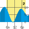 Nahcotta tide chart for Saturday, July 2, 2022