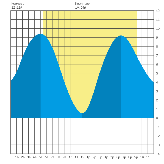 Nahcotta tide chart for Monday, July 4, 2022