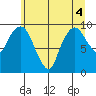 Nahcotta tide chart for Monday, July 4, 2022