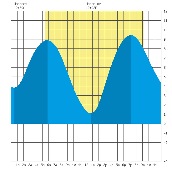 Nahcotta tide chart for Tuesday, July 5, 2022