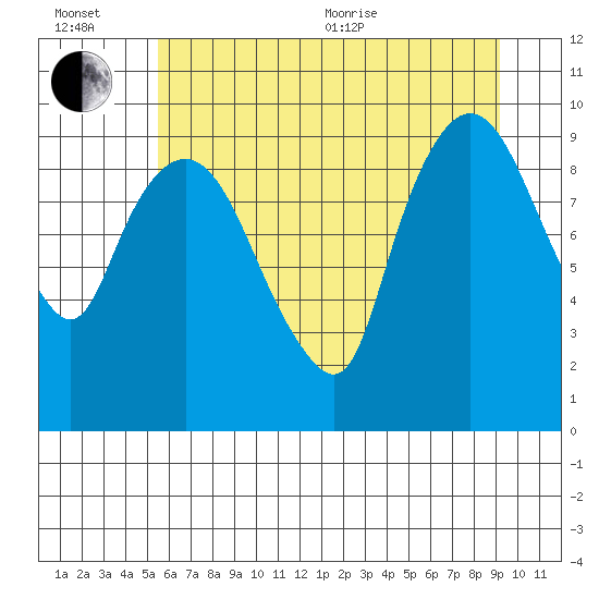 Nahcotta tide chart for Wednesday, July 6, 2022