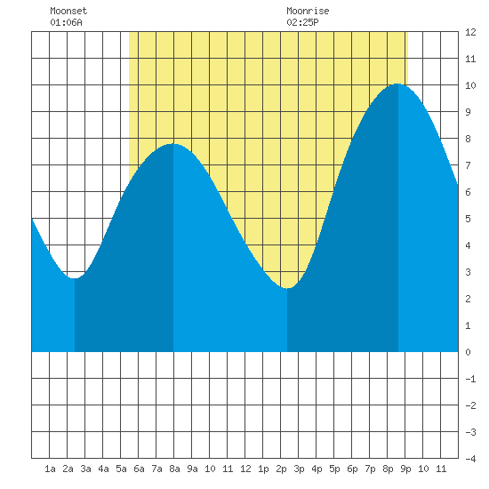 Nahcotta tide chart for Thursday, July 7, 2022
