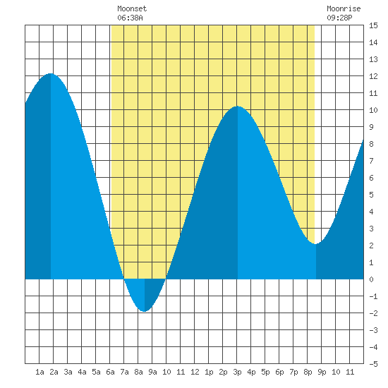 Nahcotta tide chart for Friday, August 12, 2022