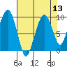 Nahcotta tide chart for Saturday, August 13, 2022