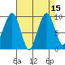 Nahcotta tide chart for Monday, August 15, 2022