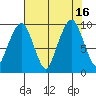 Nahcotta tide chart for Tuesday, August 16, 2022