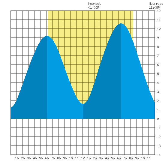 Nahcotta tide chart for Wednesday, August 17, 2022