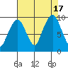 Nahcotta tide chart for Wednesday, August 17, 2022