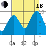 Nahcotta tide chart for Thursday, August 18, 2022