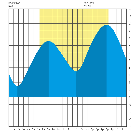 Nahcotta tide chart for Friday, August 19, 2022