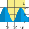 Nahcotta tide chart for Monday, August 1, 2022