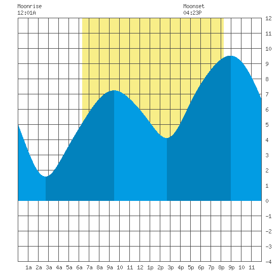 Nahcotta tide chart for Saturday, August 20, 2022