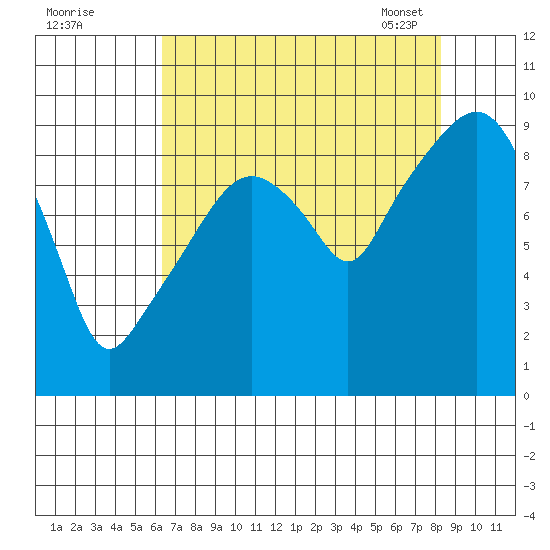 Nahcotta tide chart for Sunday, August 21, 2022