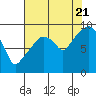 Nahcotta tide chart for Sunday, August 21, 2022