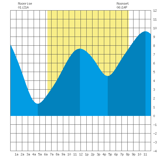 Nahcotta tide chart for Monday, August 22, 2022