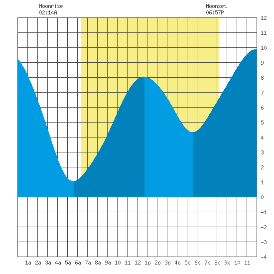 Nahcotta tide chart for Tuesday, August 23, 2022