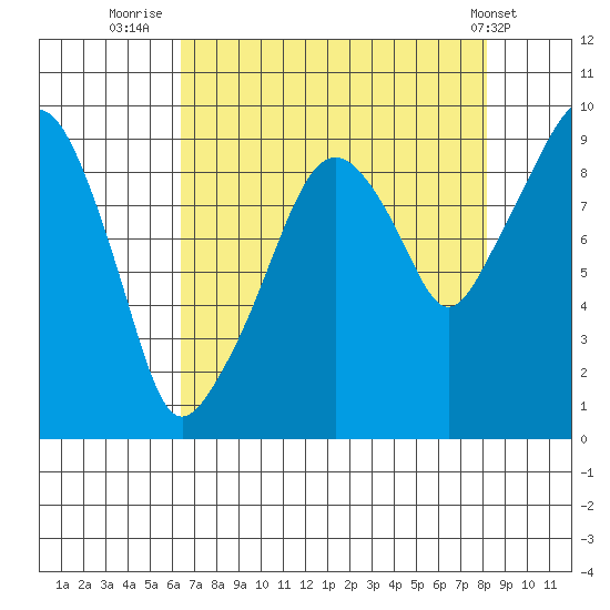 Nahcotta tide chart for Wednesday, August 24, 2022