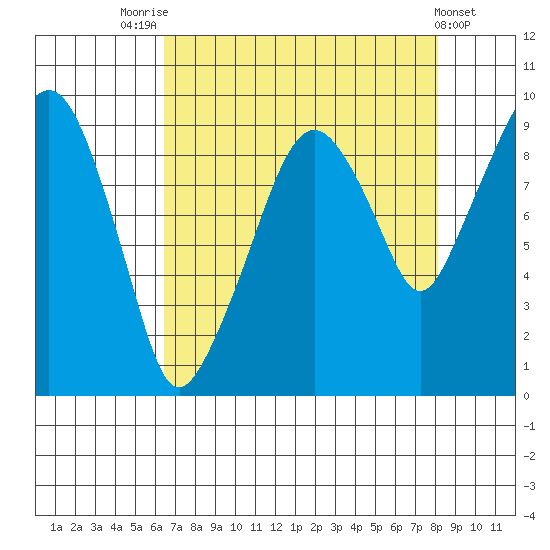 Nahcotta tide chart for Thursday, August 25, 2022