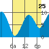 Nahcotta tide chart for Thursday, August 25, 2022
