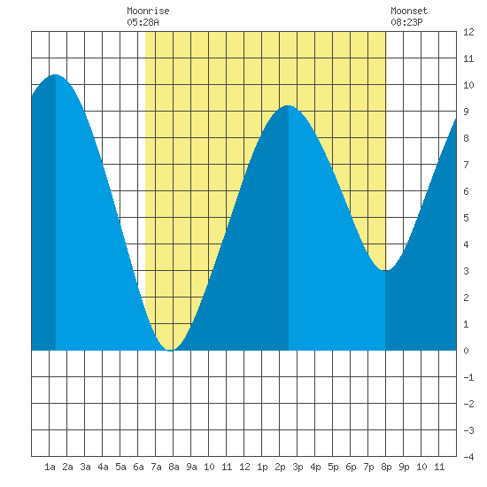 Nahcotta tide chart for Friday, August 26, 2022