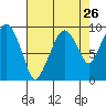 Nahcotta tide chart for Friday, August 26, 2022