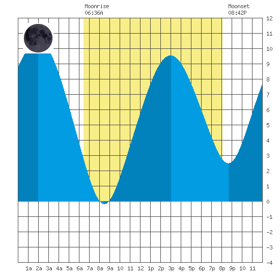 Nahcotta tide chart for Saturday, August 27, 2022