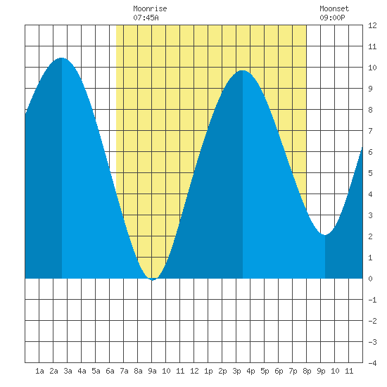 Nahcotta tide chart for Sunday, August 28, 2022