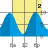 Nahcotta tide chart for Tuesday, August 2, 2022