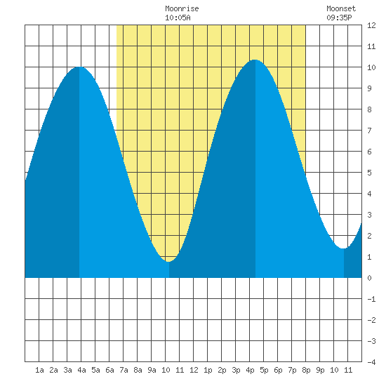 Nahcotta tide chart for Tuesday, August 30, 2022
