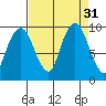 Nahcotta tide chart for Wednesday, August 31, 2022
