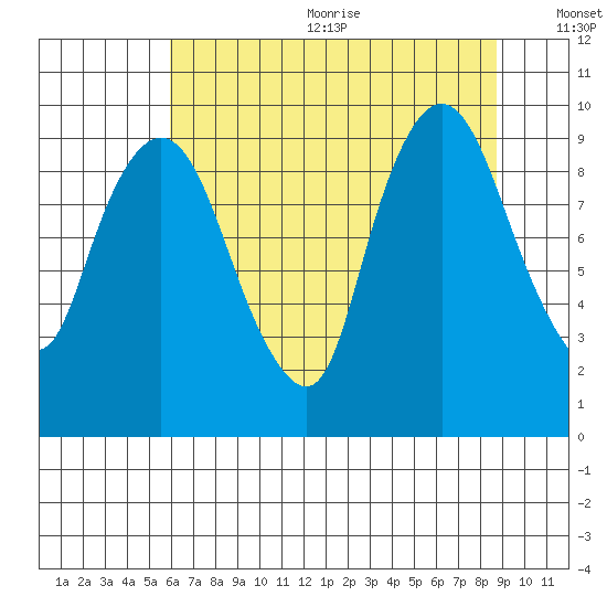 Nahcotta tide chart for Wednesday, August 3, 2022