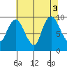 Nahcotta tide chart for Wednesday, August 3, 2022